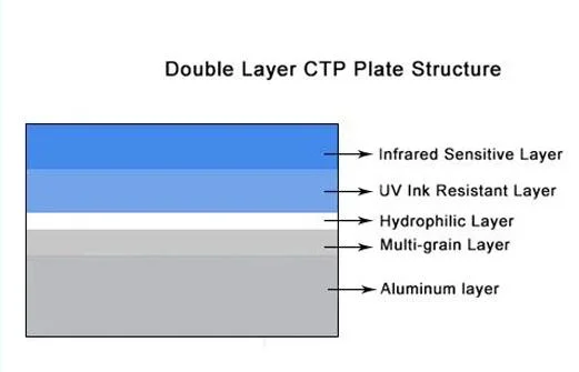 Long Runs Offset Printing Double Layered Positive Aluminum Thermal CTP Plate