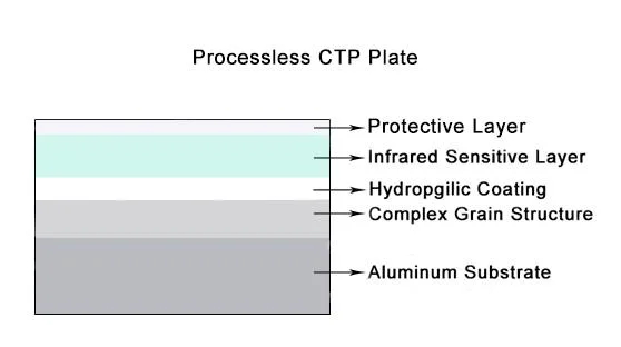 0.30mm Gauge CTP Printing Plates Negative Processless 0