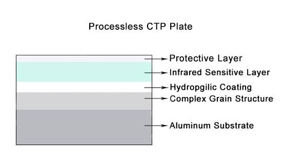 Processless Thermal Aluminum CTP Plate For Offset Printing Chemical Free